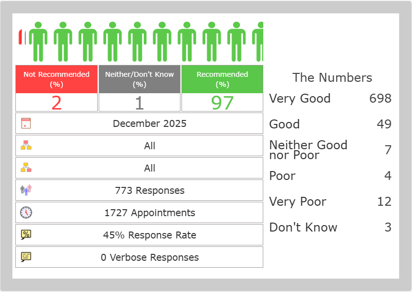 Friends and Family Test