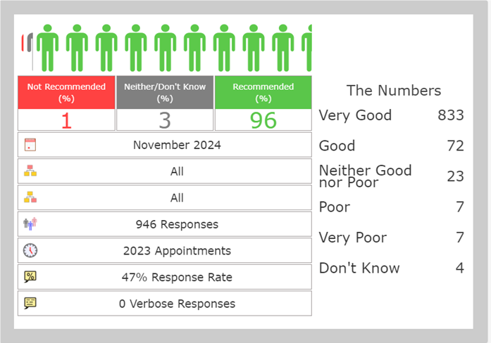 November FFT Results. 1% Not recommended, 3% Neither/ Don't know and, 96% recommended.833 Very good. 72 Good. 23 Neither good nor poor. 7 Poor. 7 Very poor. 4 Don't know. 946 response. 2023 appointments. 47% response rate. 