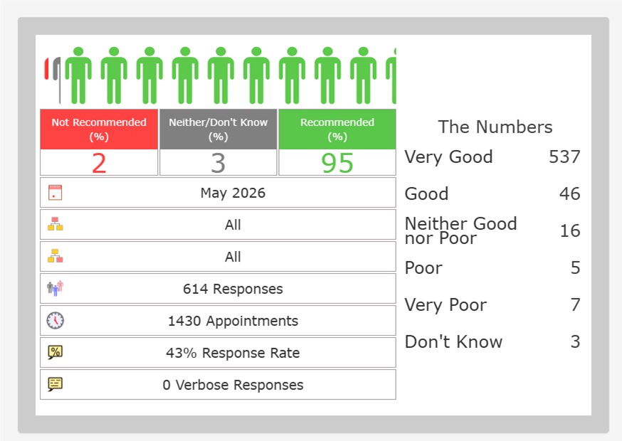 FFT Results. 95% recommended, 3% neither/don't know, 2% not recommended. 